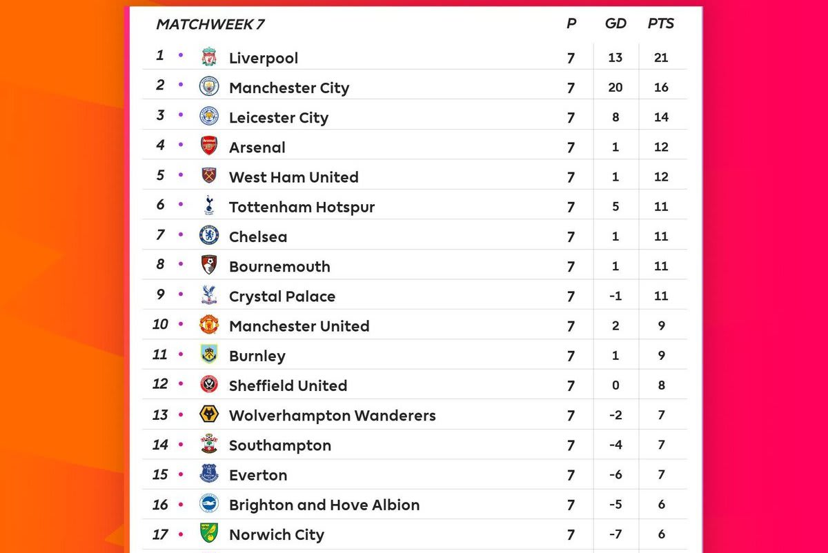 Ligue 1 Table Standings