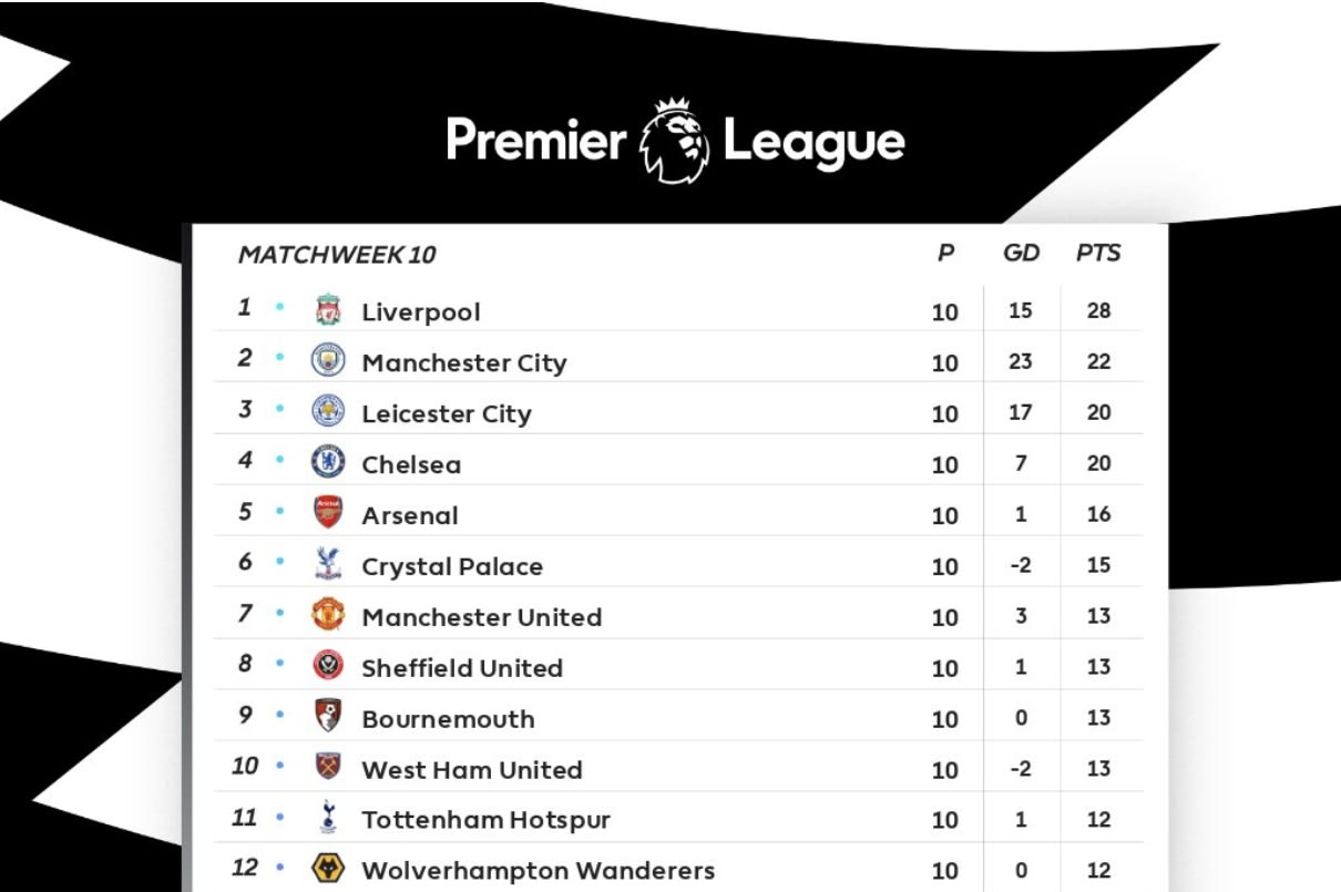 Premier League Table Final Week 10 2019 Standings Results And Week 11 Fixtures Bleacher Report Latest News Videos And Highlights