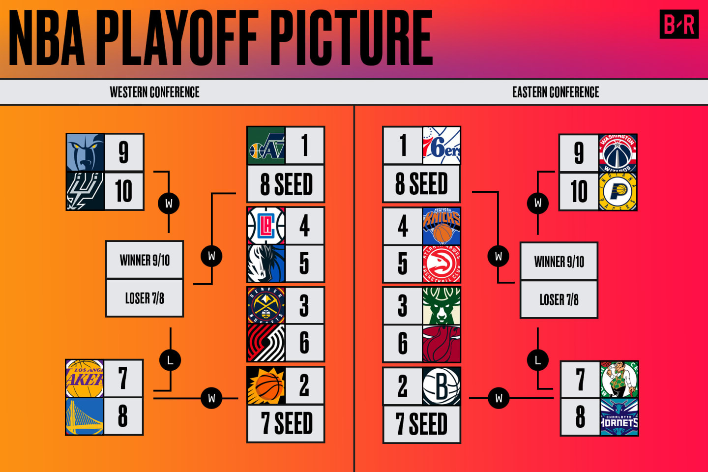 Nba Playoff Picture 2021 Latest Play In Bracket Seeding Scenarios For Last Day Bleacher Report Latest News Videos And Highlights