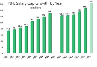 nfl salary cap 2016