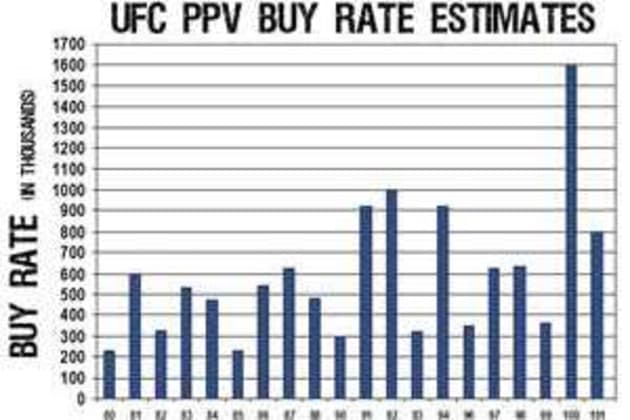 UFC pay: How much do UFC fighters get paid? Exploring contracted base pay,  bonuses, PPV share rules, and more