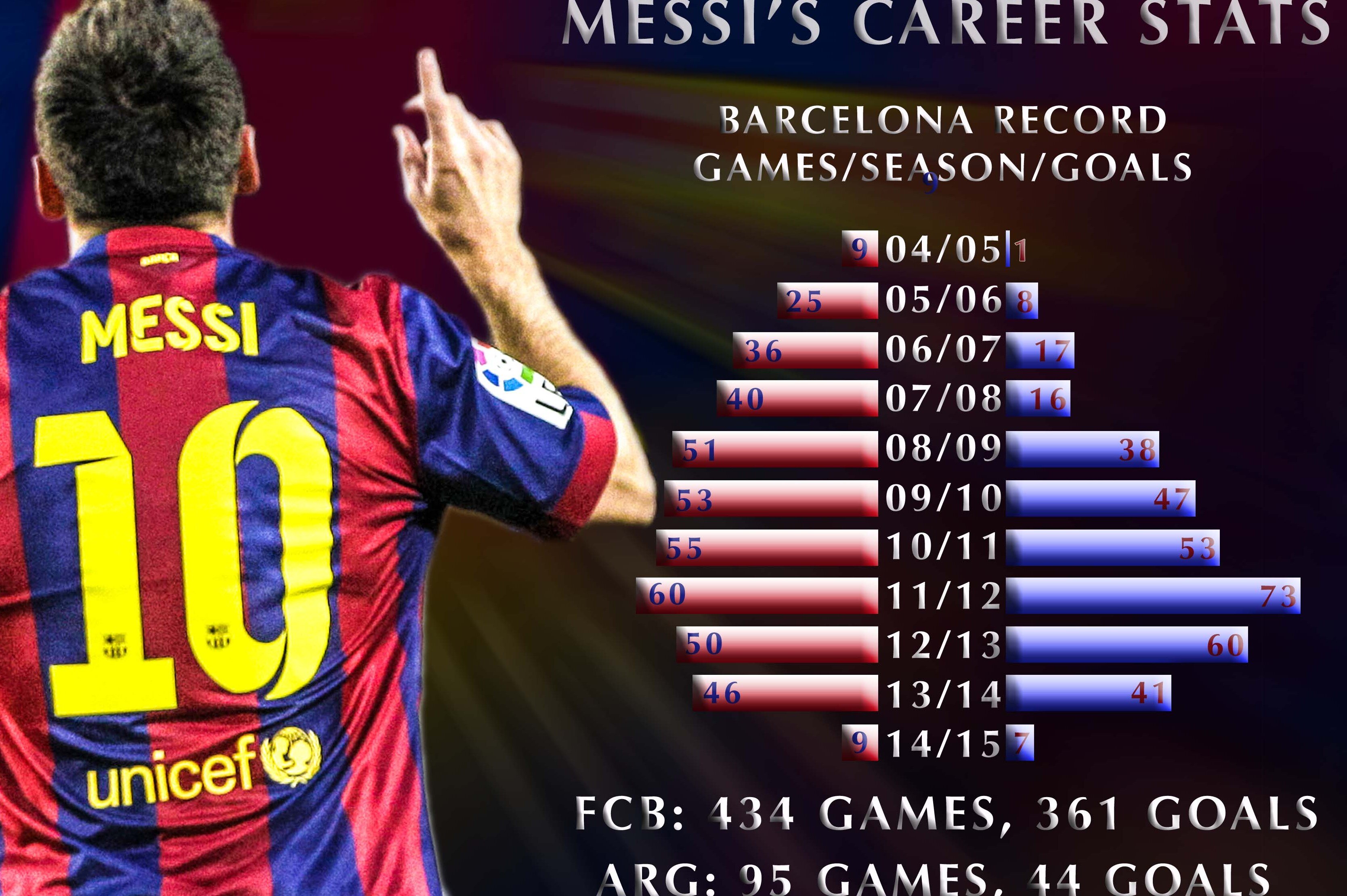Lionel Messi in Numbers: Graphic Shows Barcelona and ...
