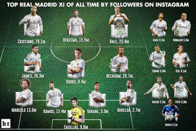 Opera Opsætning træt Creating a Real Madrid XI by Player Popularity on Instagram | News, Scores,  Highlights, Stats, and Rumors | Bleacher Report