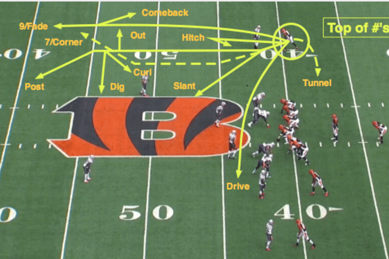 Nfl 101 Breaking Down The Basics Of The Route Tree Bleacher Report Latest News Videos And Highlights To build a route where the beginning (or ending) route point is your current location: basics of the route tree