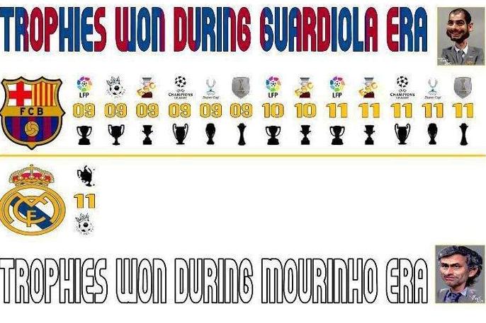 Commentary Barcelona Is Not Obsessed With Jose Mourinho We Have Pep Guardiola Bleacher Report Latest News Videos And Highlights