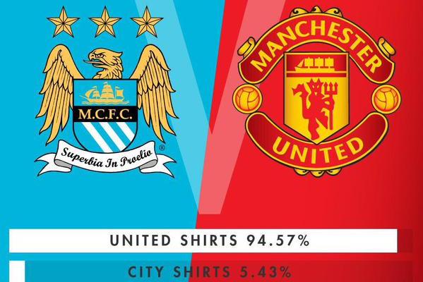 Manchester United Dominate Manchester Shirt Sales Over Manchester City Bleacher Report Latest News Videos And Highlights