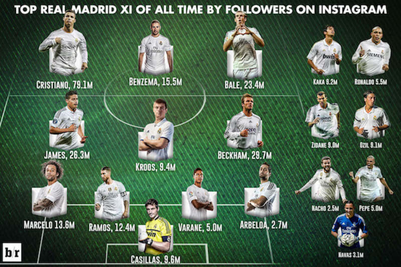 Creating A Real Madrid Xi By Player Popularity On Instagram Bleacher Report Latest News Videos And Highlights