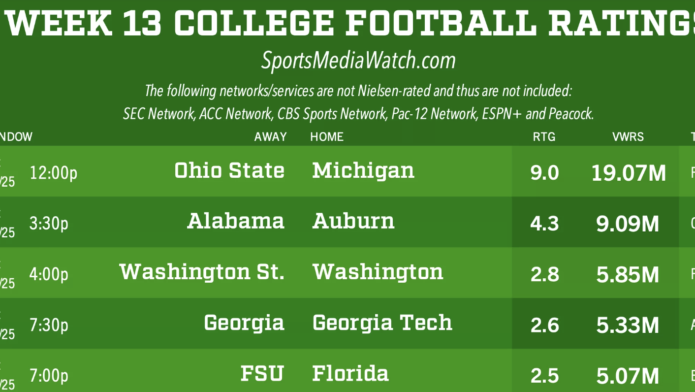 College Football News, Scores, Standings & Stats