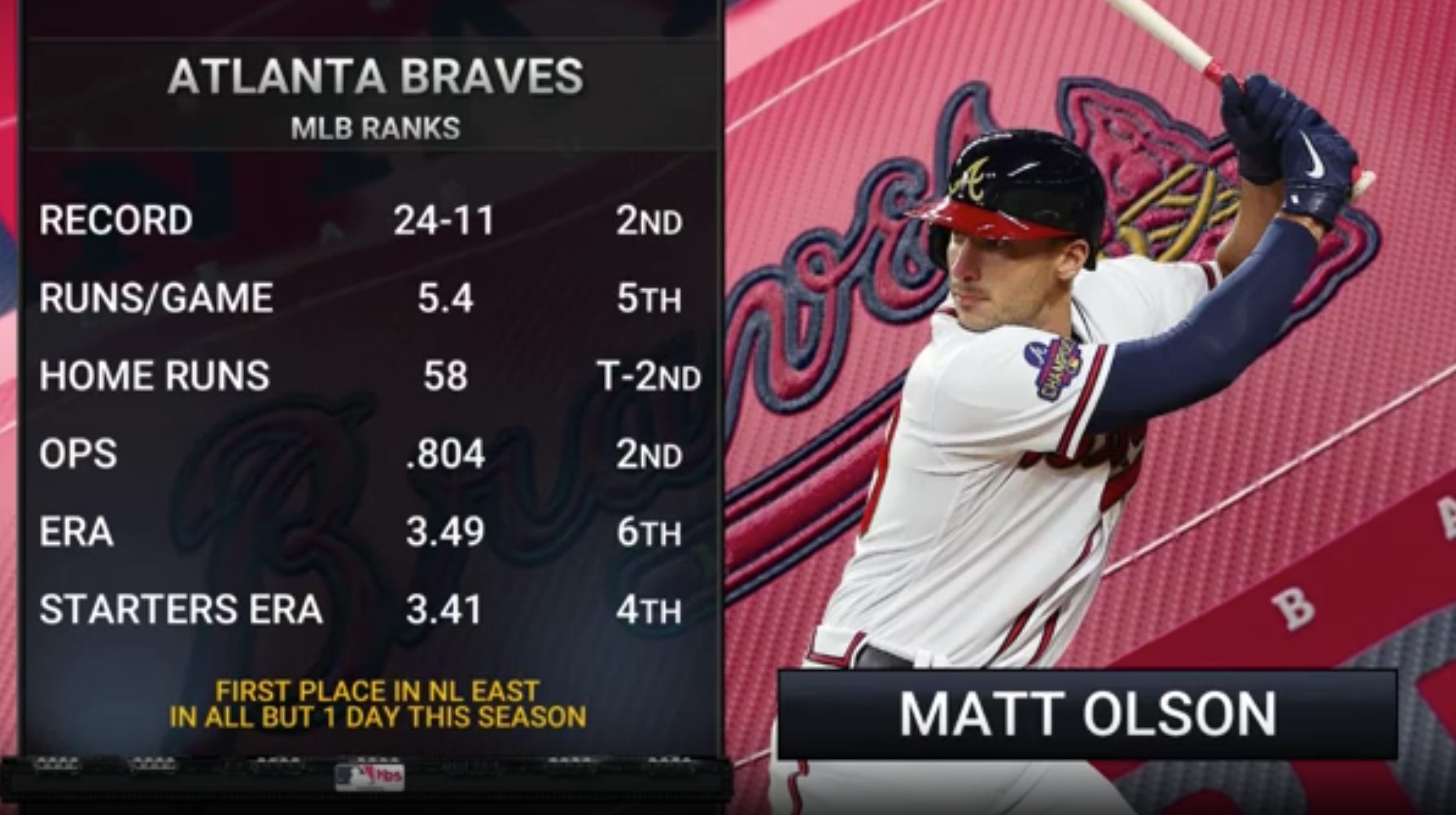 Introducing the Newest Braves Pitcher Max Fried - Battery Power