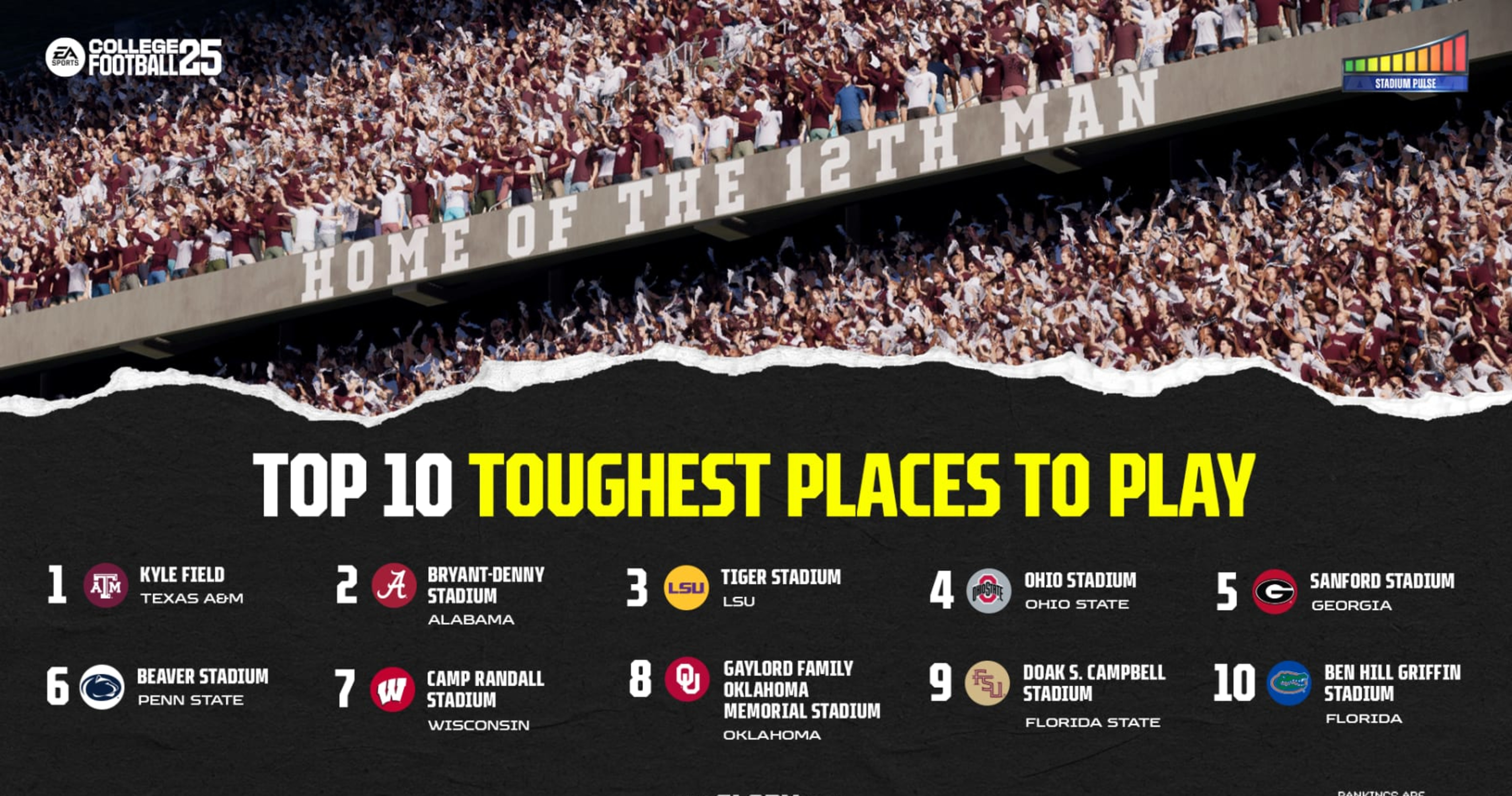 EA’s College Football 25 Rankings: Texas A&M, Alabama Lead ‘Toughest Places to Play’