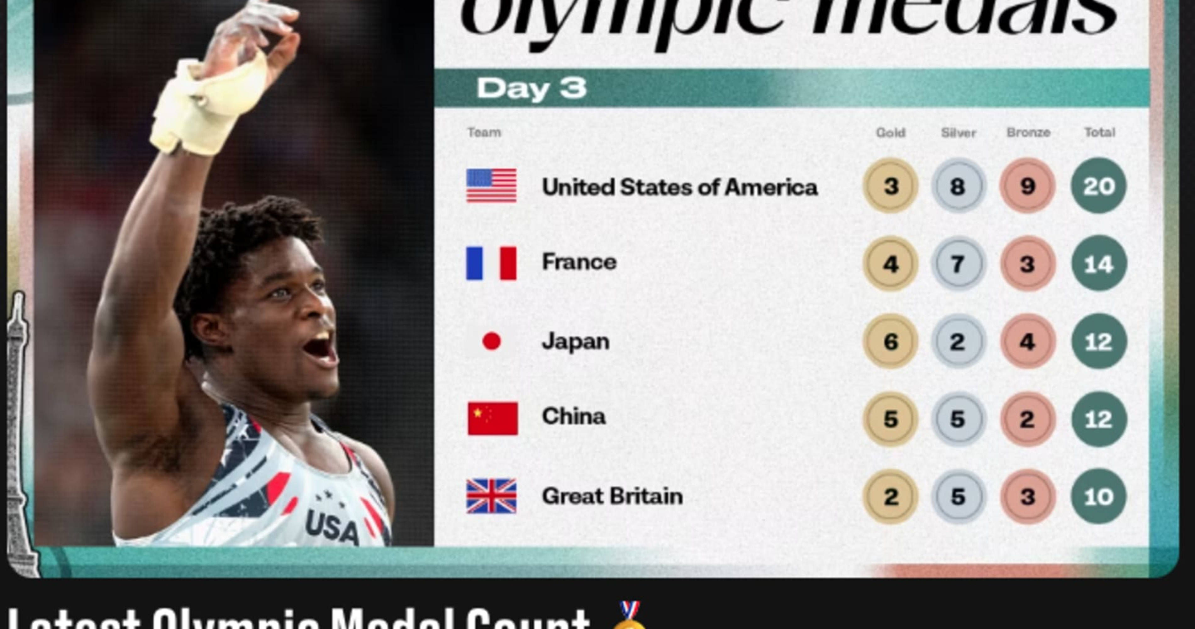 Medal Count 2024 Olympics Updated Standings, Highlights After Day 3