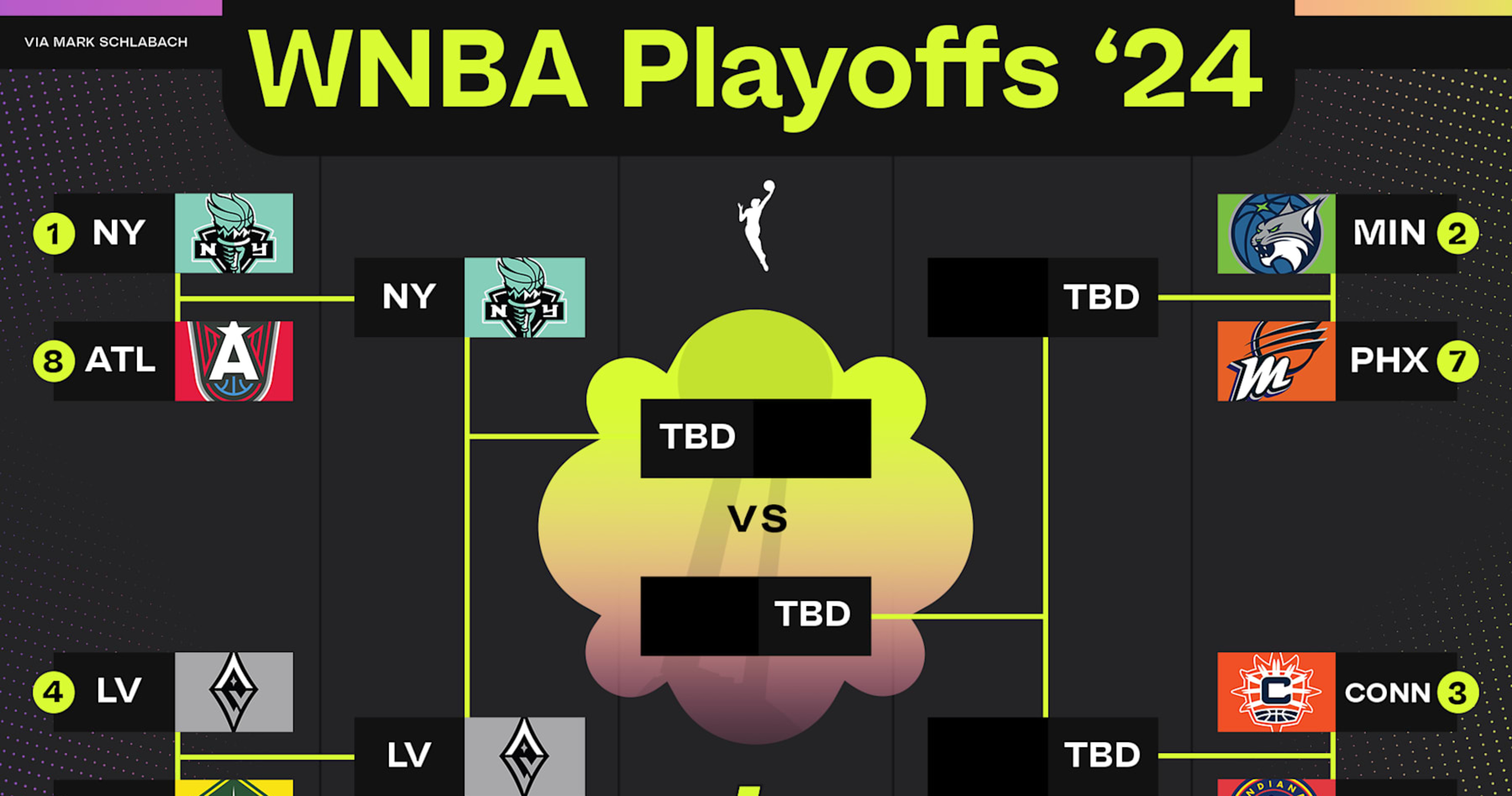 WNBA Playoff Bracket 2024: Updated picture after Aces and Liberty advance to semifinals | News, results, highlights, stats and rumors