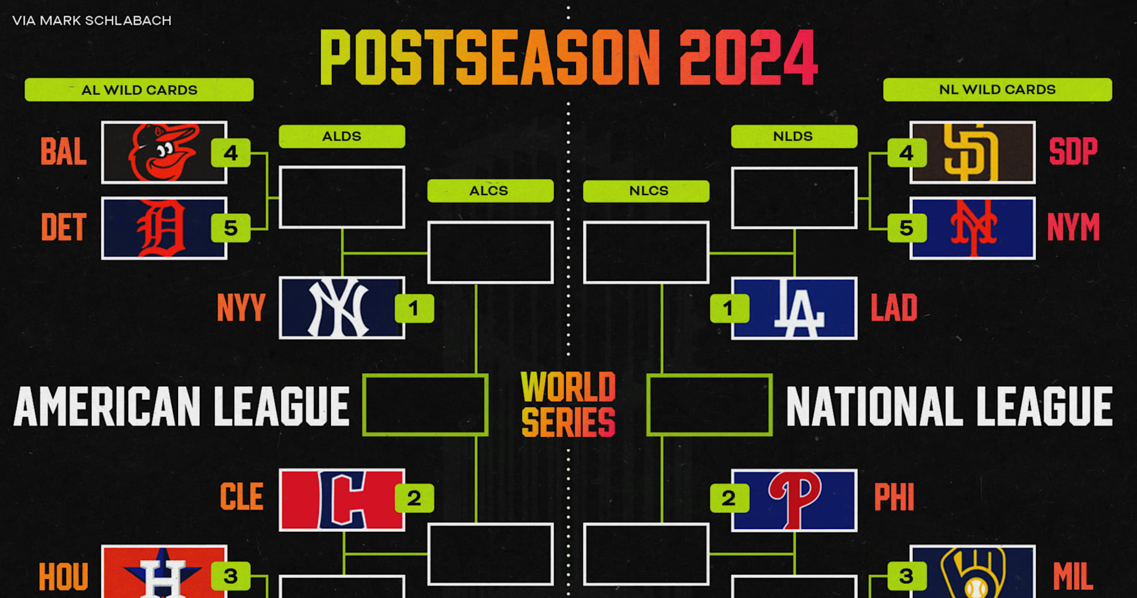 MLB Playoff Picture 2024: Tigers Clinch Postseason; Updated Bracket ...