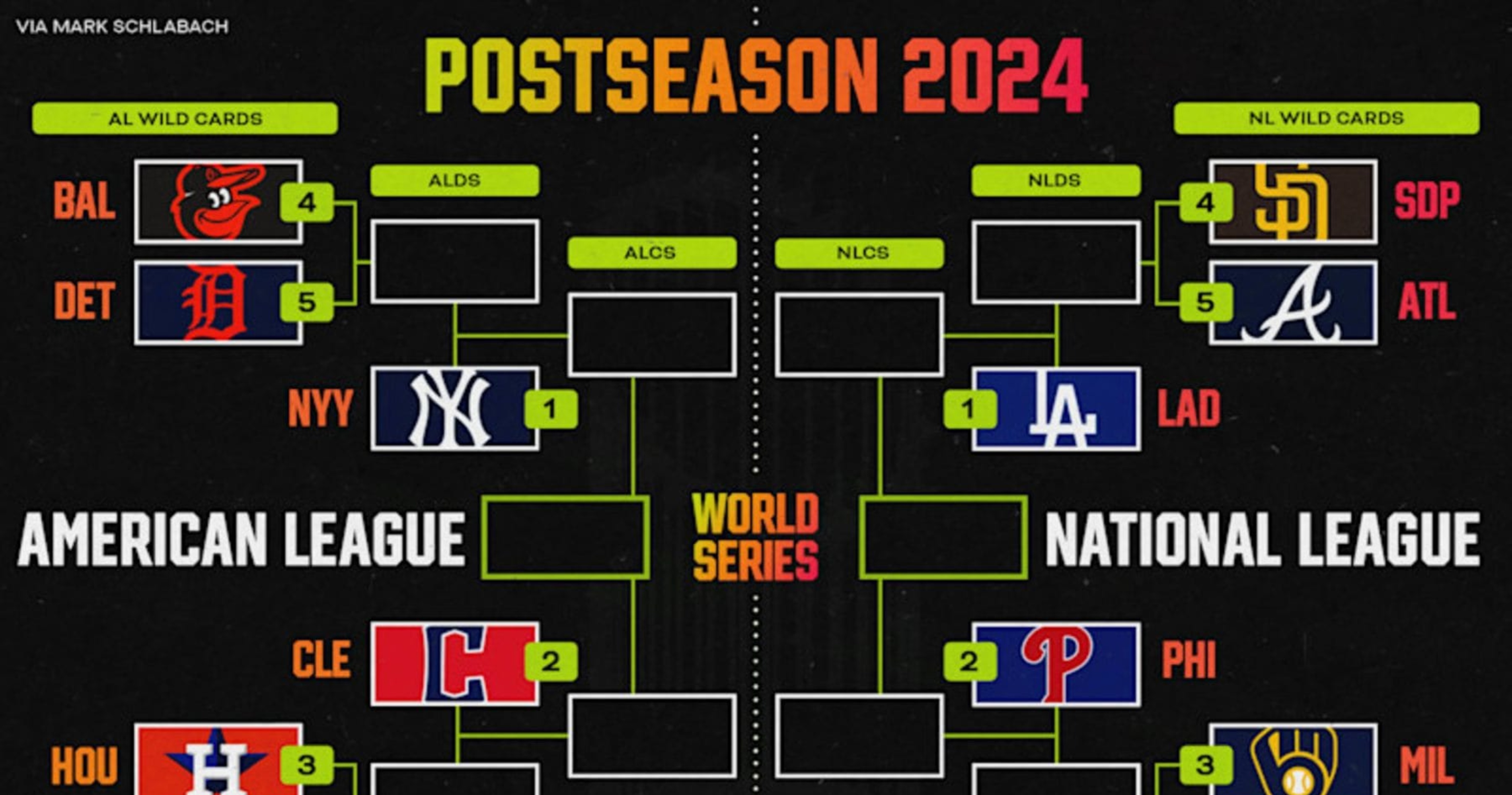 MLB playoff picture: Dodgers clinch No. 1 seed; Updated Bracket and Wild Card Rankings | News, results, highlights, statistics and rumors