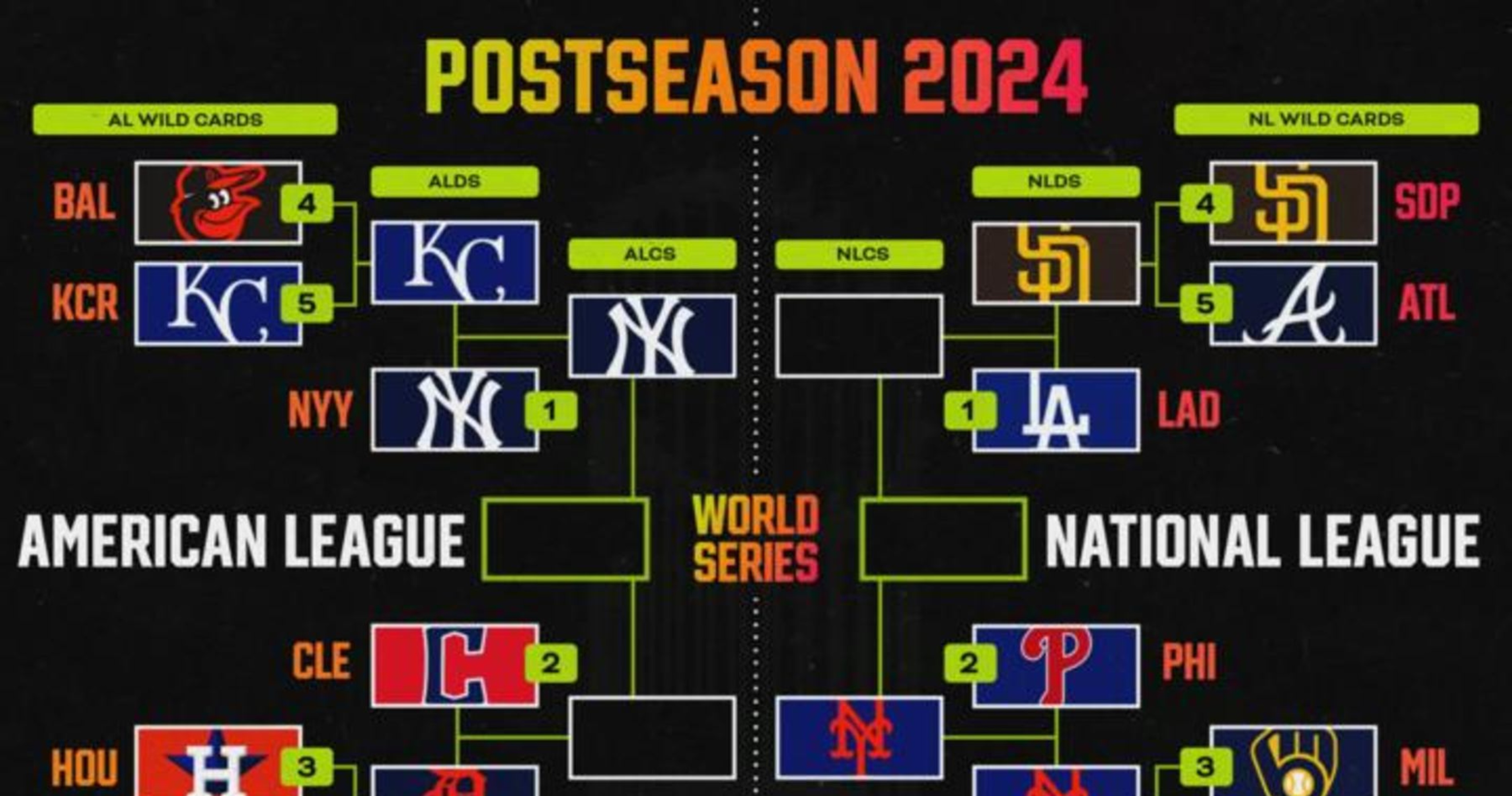 MLB Playoff Bracket 2024: Updated image after Gerrit Cole, Yankees beat Royals | News, results, highlights, statistics and rumors