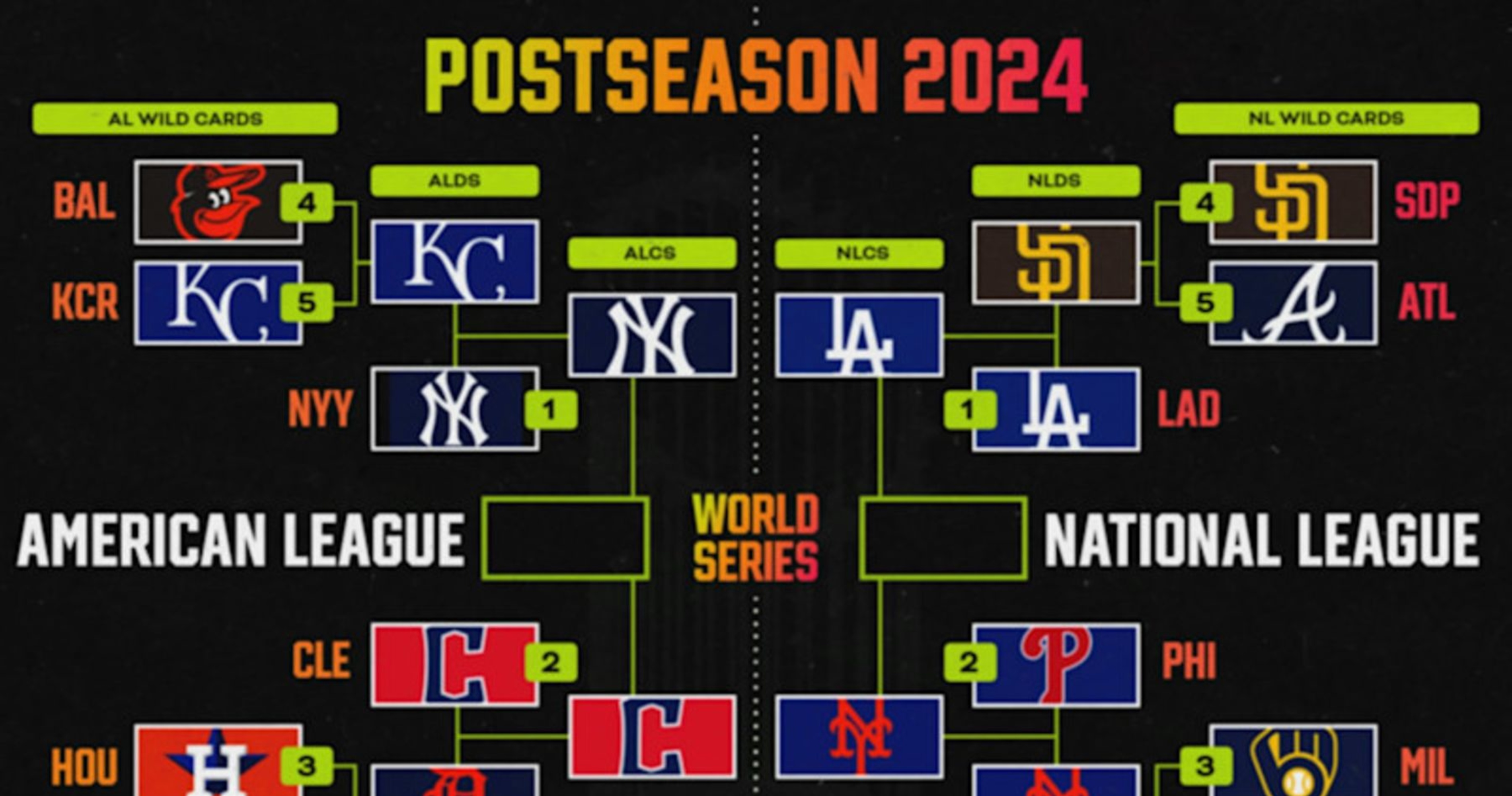 MLB Playoffs 2024 Updated ALCS, NLCS Bracket Picks and Predictions