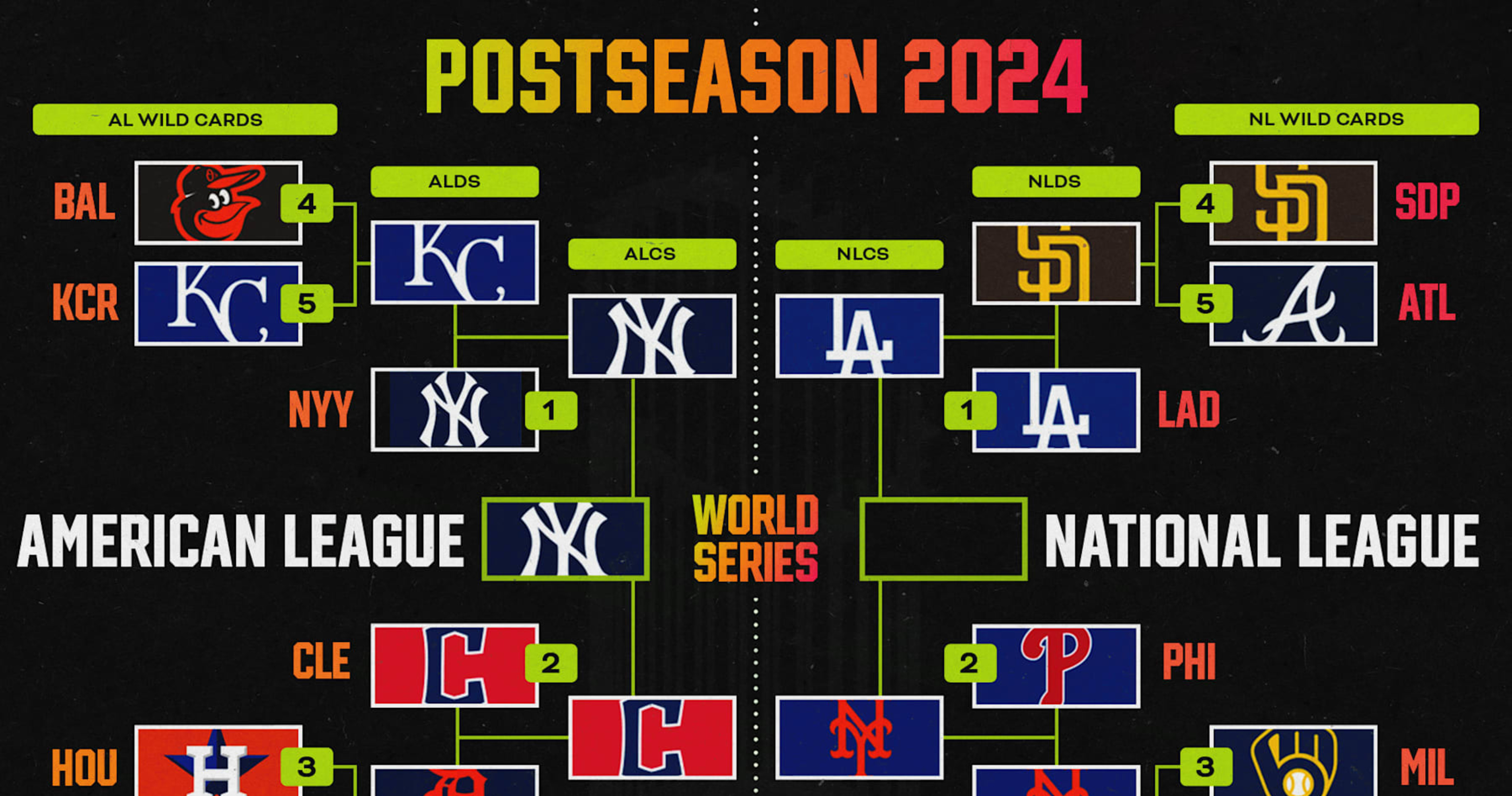 MLB Playoff Bracket 2024 World Series Picture After Soto, Yankees Beat