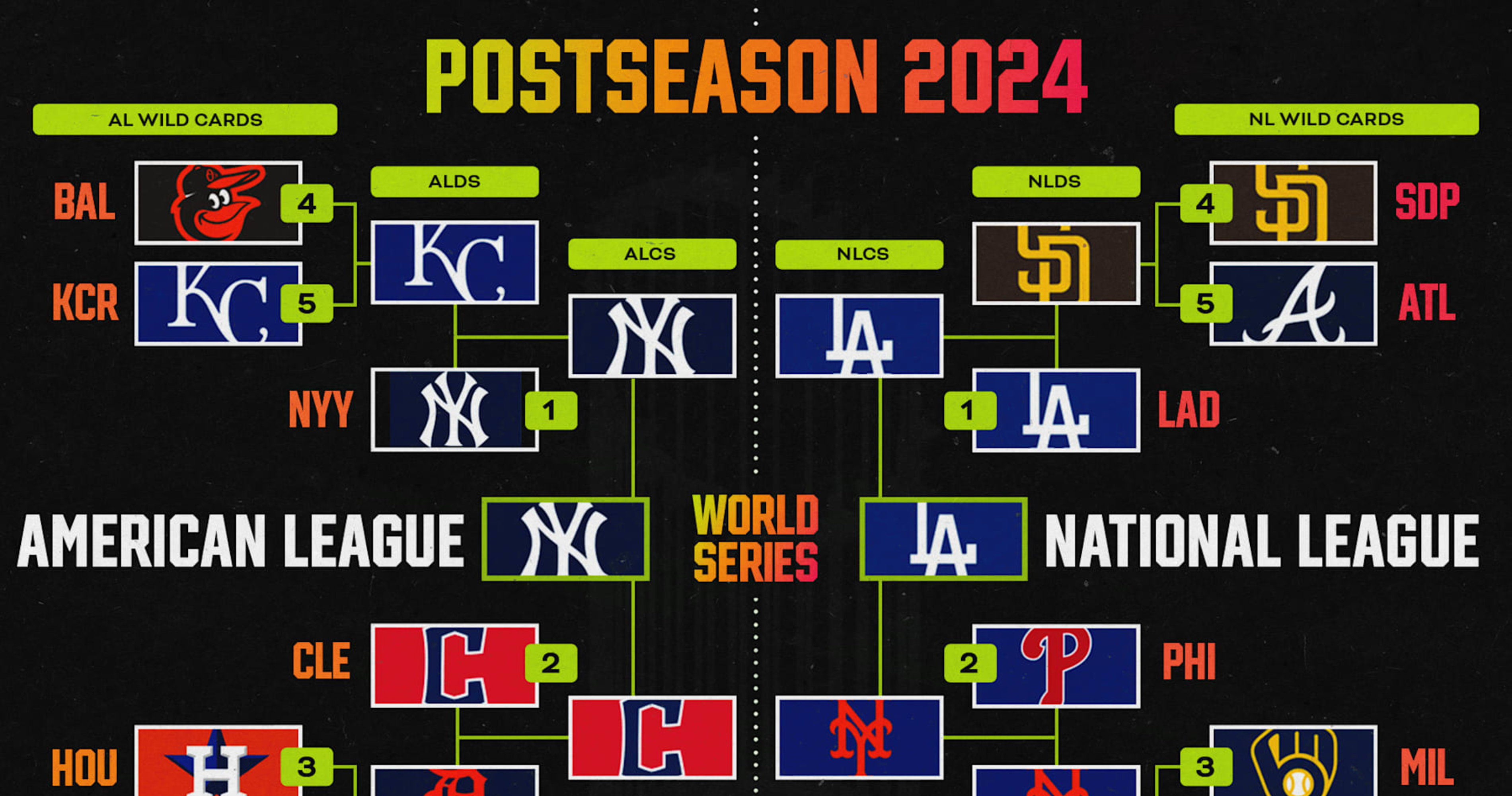 MLB Playoff Bracket 2024 Yankees vs. Dodgers World Series Picture