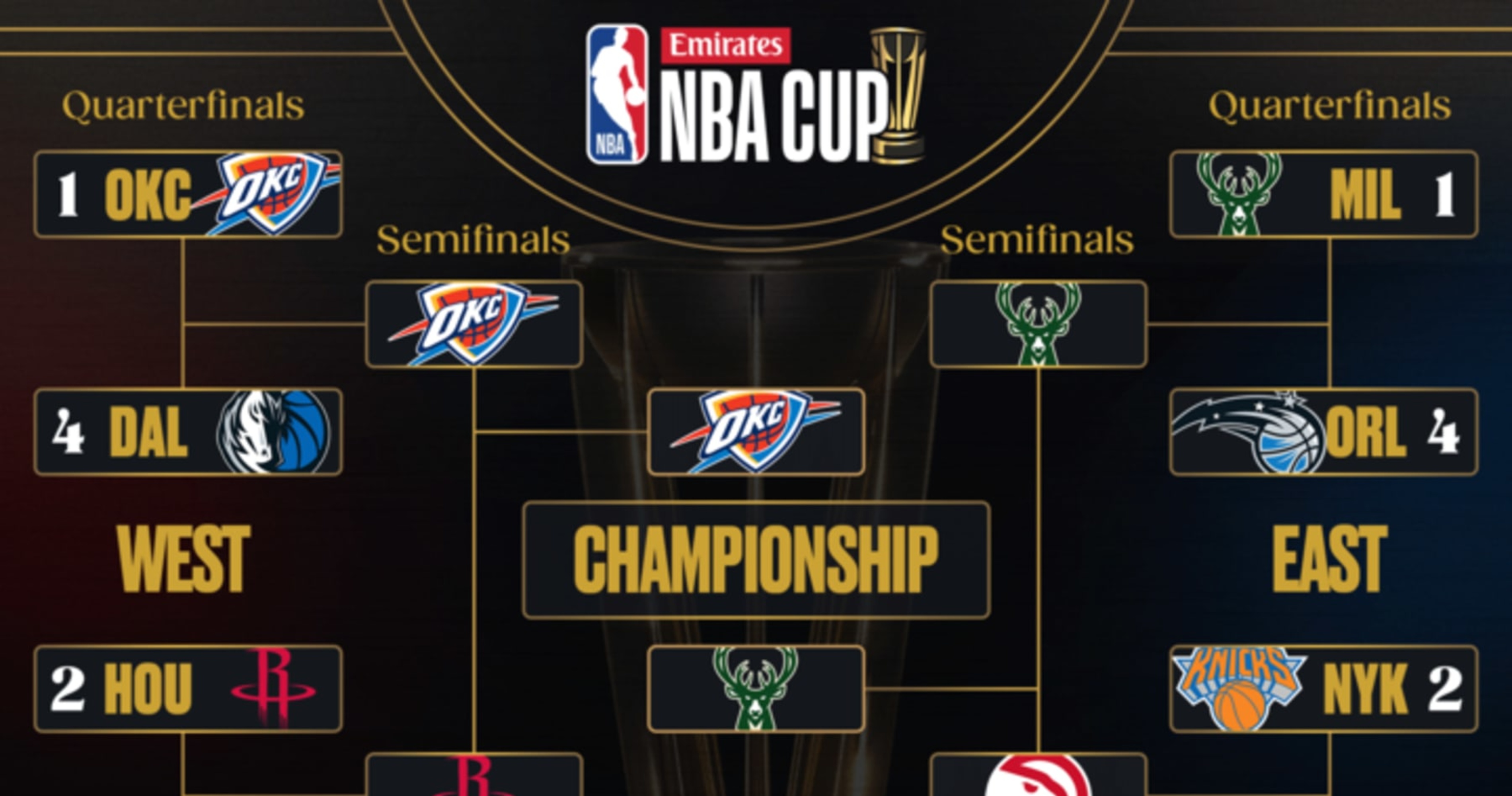 NBA Cup Bracket 2024: Top Storylines for Bucks vs. Thunder Championship