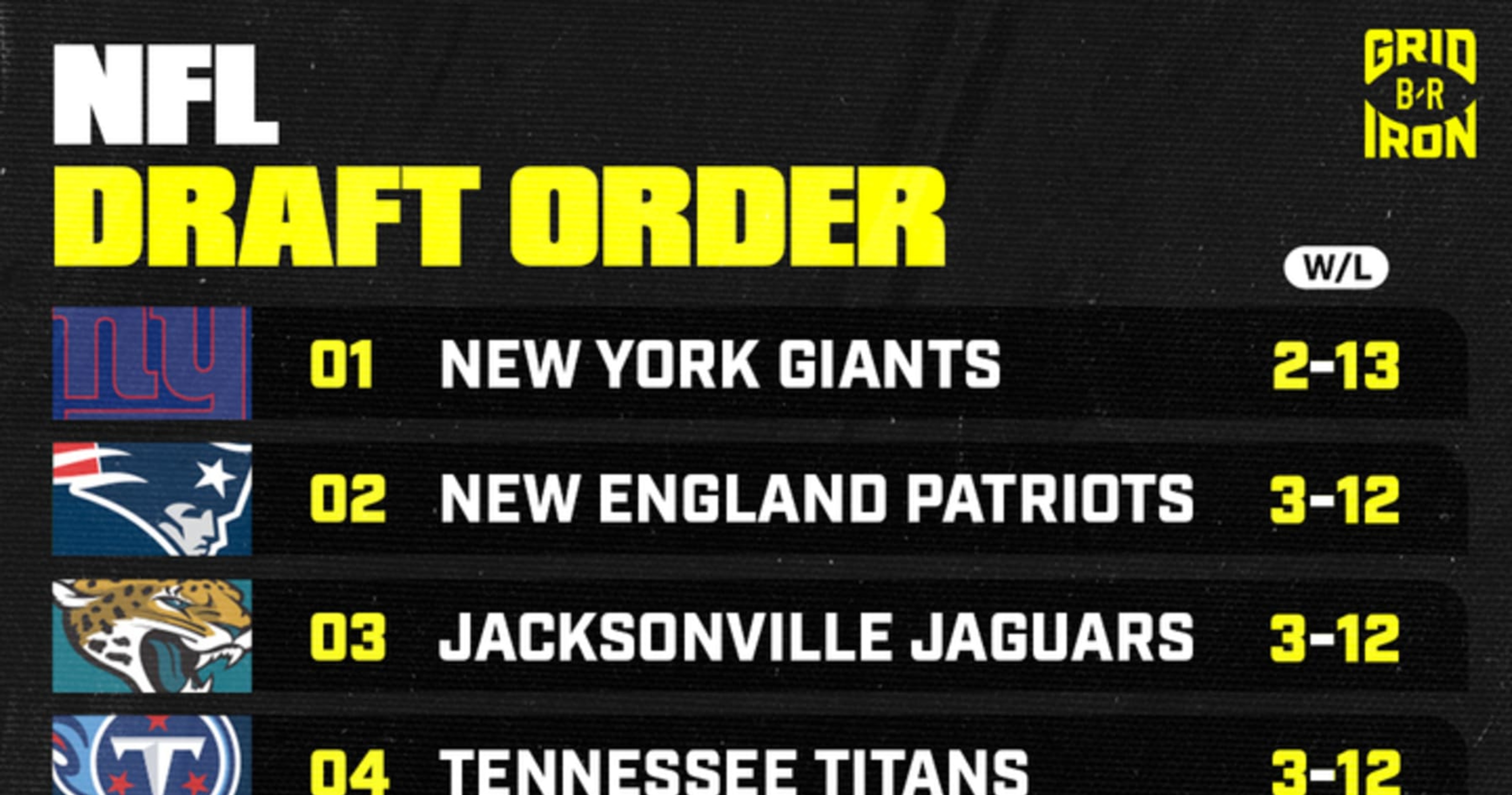 Updated 2025 NFL Draft Order Following Week 16 Sunday Results News