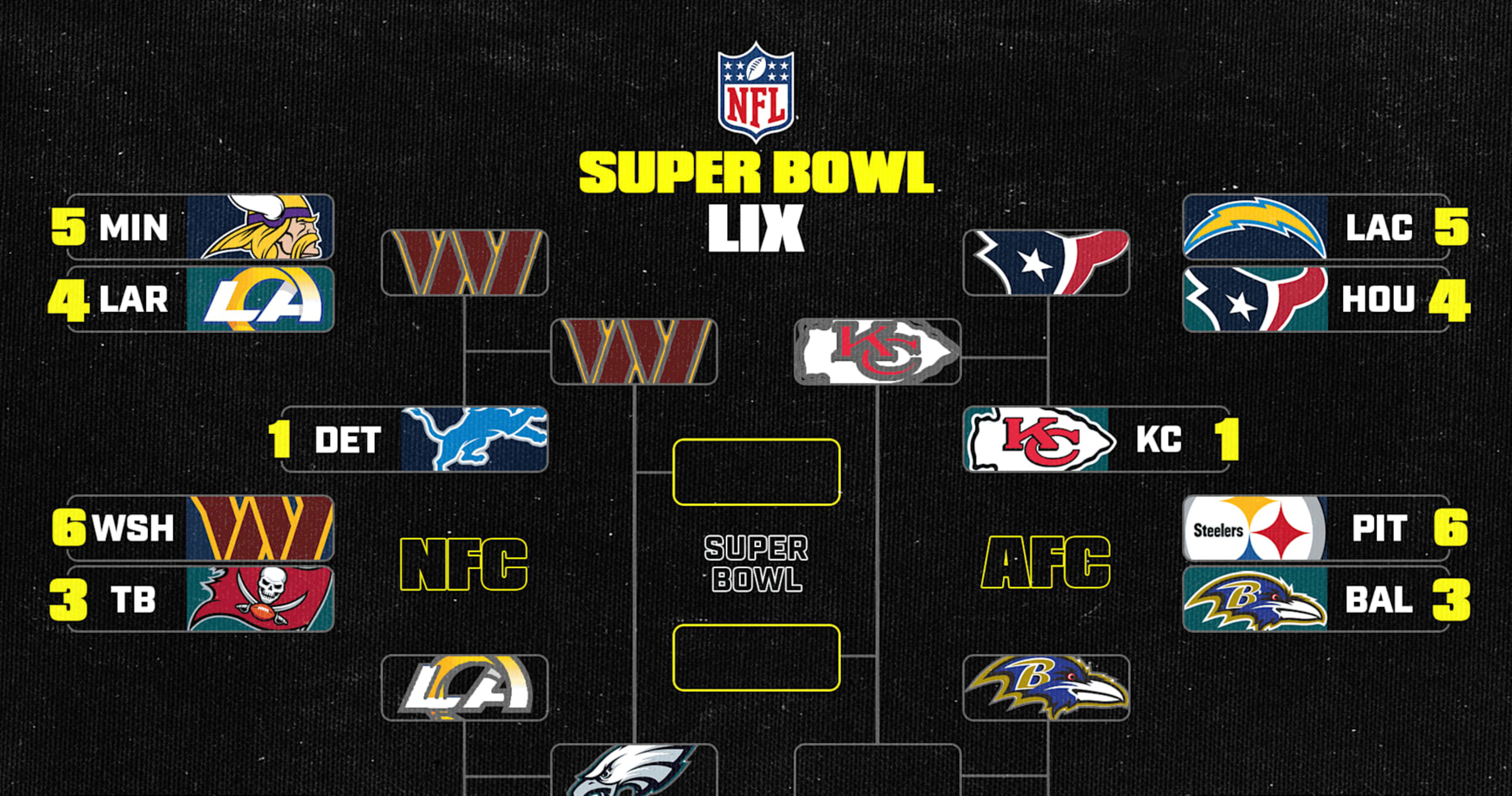 NFL Playoff Bracket 2025 Super Bowl Odds, Updated Standings After