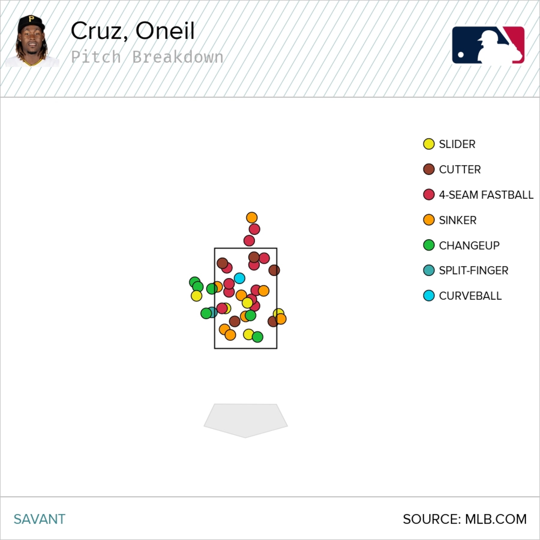 MLB Has a Real-Life Create-a-Player in Pirates' Rookie Oneil Cruz, News,  Scores, Highlights, Stats, and Rumors