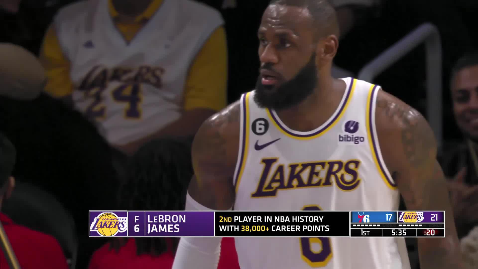 LeBron reaches 38K, but Embiid leads 76ers past Lakers 113-112