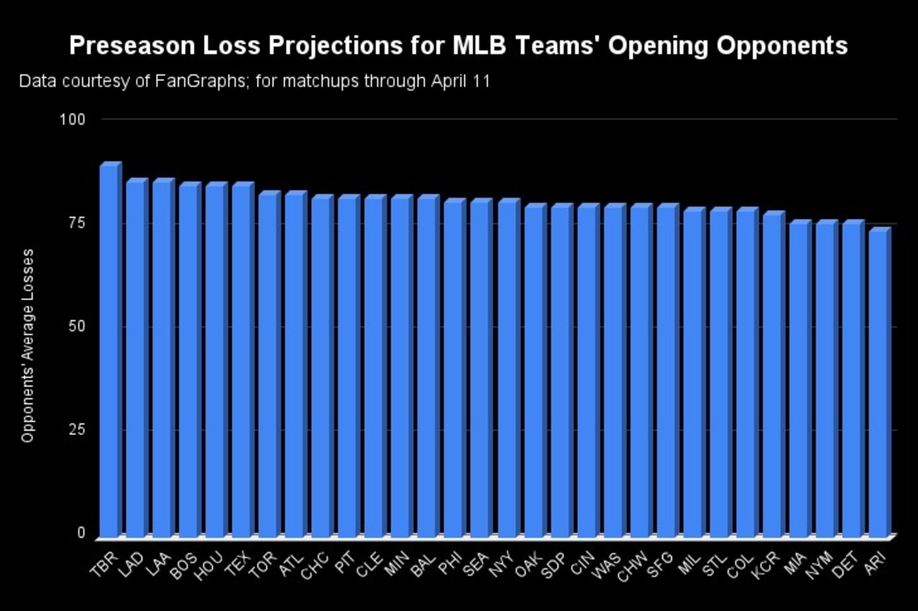 The Red-Hot Rays Must Be Taken Seriously as AL Favorites over Yankees,  Astros, News, Scores, Highlights, Stats, and Rumors