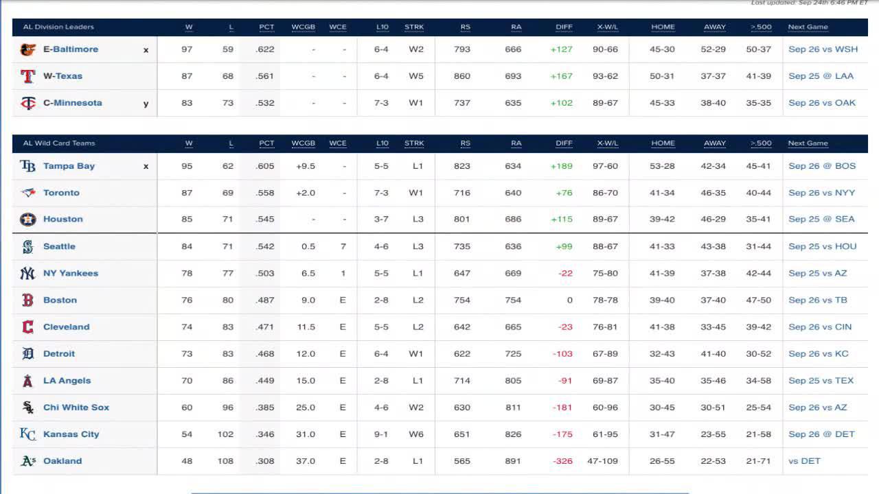 MLB Standings Update - Week 13 - DRaysBay