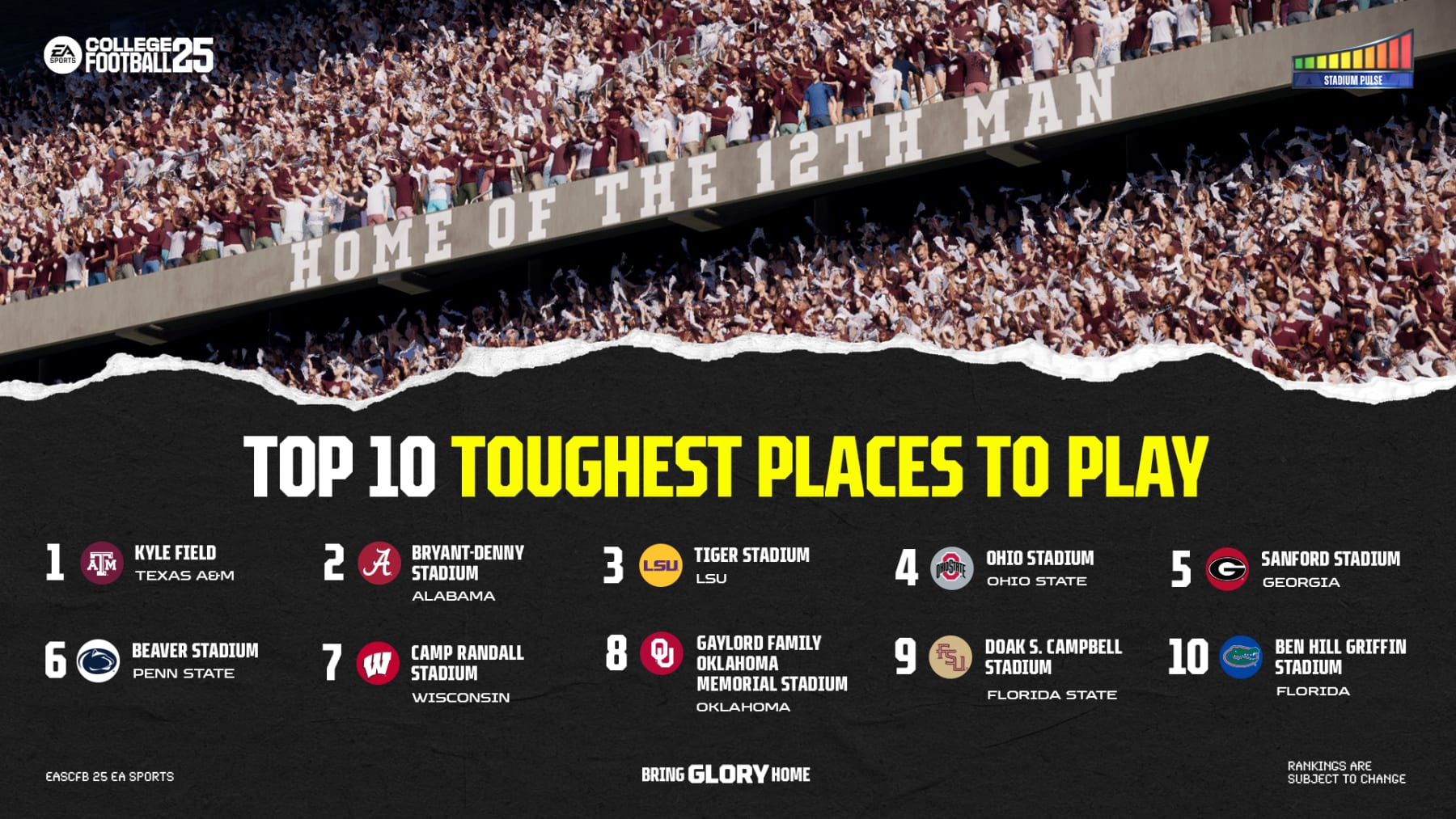 Texas A&M and Alabama top ‘toughest places to play’