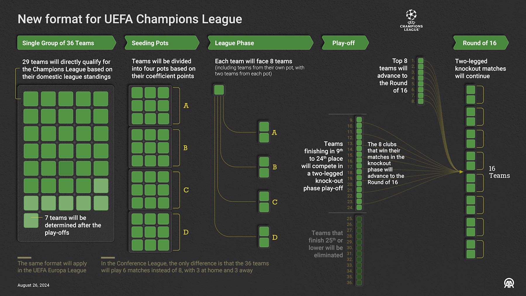 ANKARA, TURKIYE - AUGUST 26: An infographic titled "New format for UEFA Champions League" created in Ankara, Turkiye on August 26, 2024. (Photo by Yilmaz Yucel/Anadolu via Getty Images)