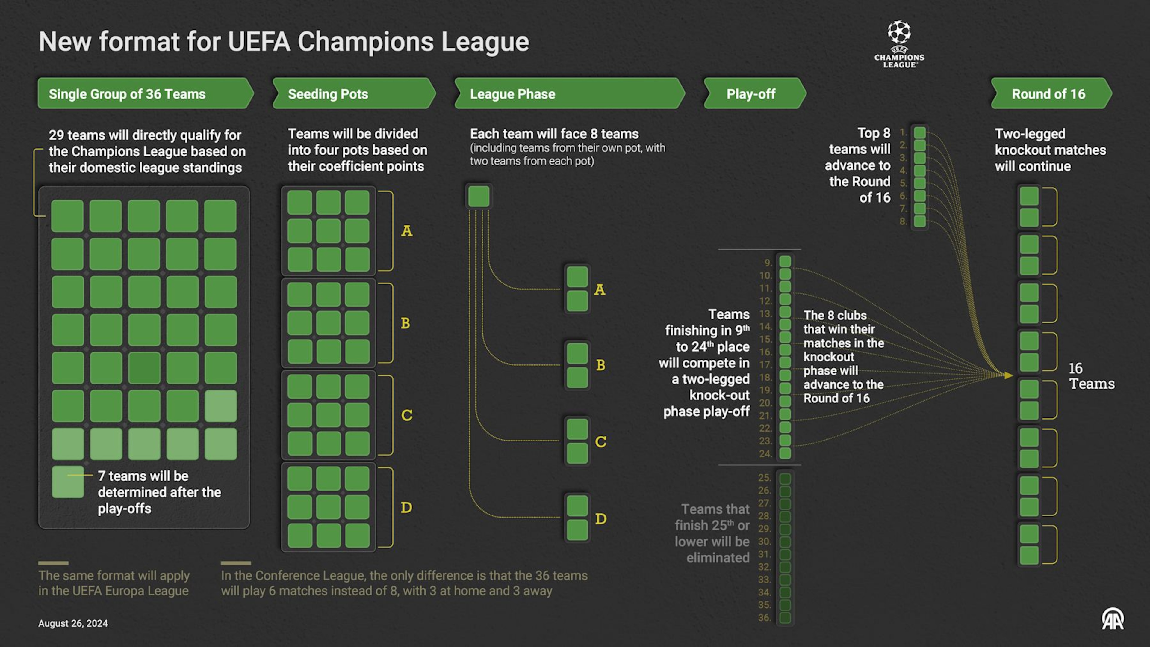 ANKARA, TURKIYE - AUGUST 26: An infographic titled "New format for UEFA Champions League" created in Ankara, Turkiye on August 26, 2024. (Photo by Yilmaz Yucel/Anadolu via Getty Images)