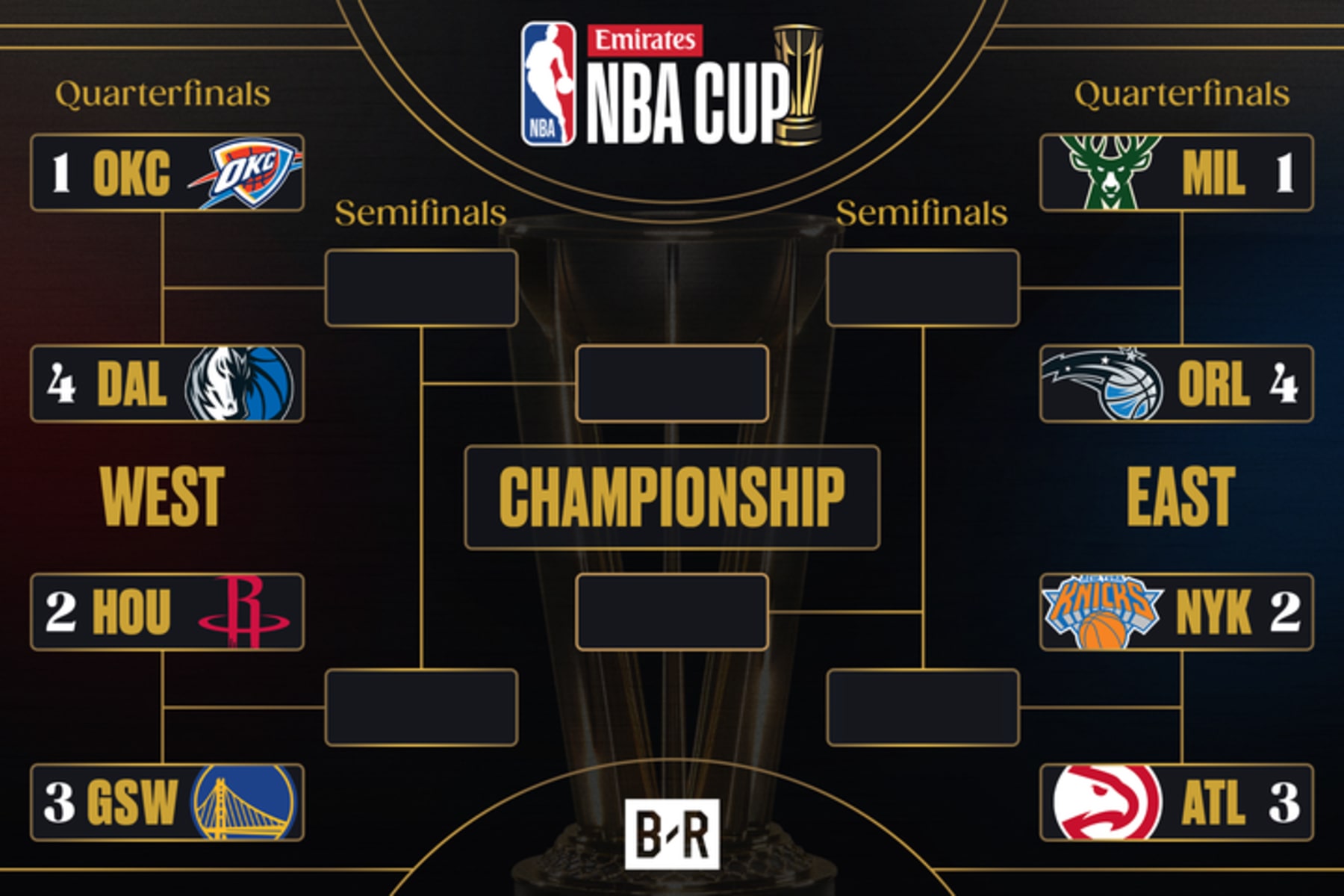 NBA Cup 2024 Top Storylines for Tuesday's Quarterfinals Bracket