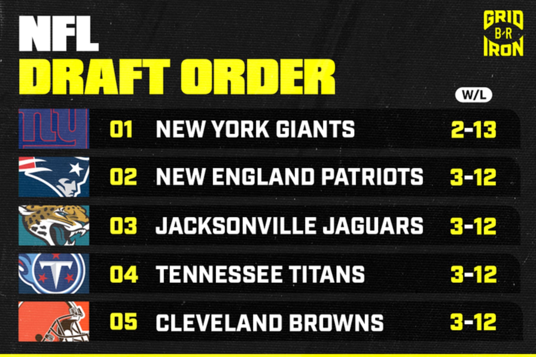 Updated 2025 NFL Draft Order Following Week 16 Sunday Results