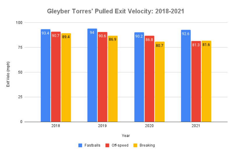 Gleyber Torres Fantasy Statistics