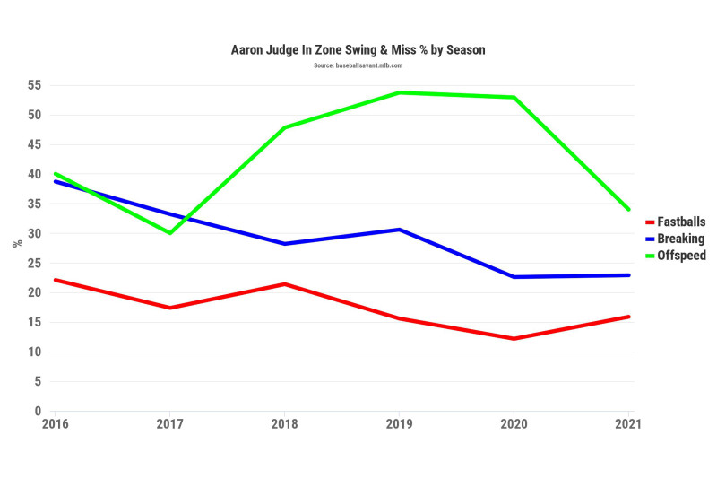 Beware, Yankees: The Obvious Pitfalls of Extending Aaron Judge for Long  Haul, News, Scores, Highlights, Stats, and Rumors