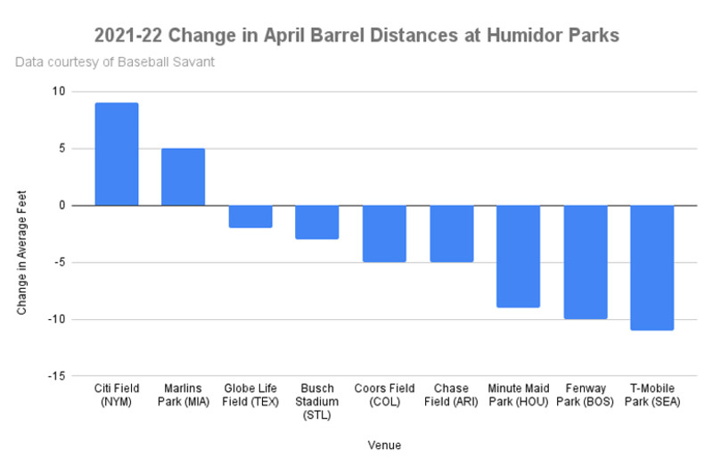 MLB home runs are way down so far in 2022; here's how the league's recent  tinkering deadened the baseball 