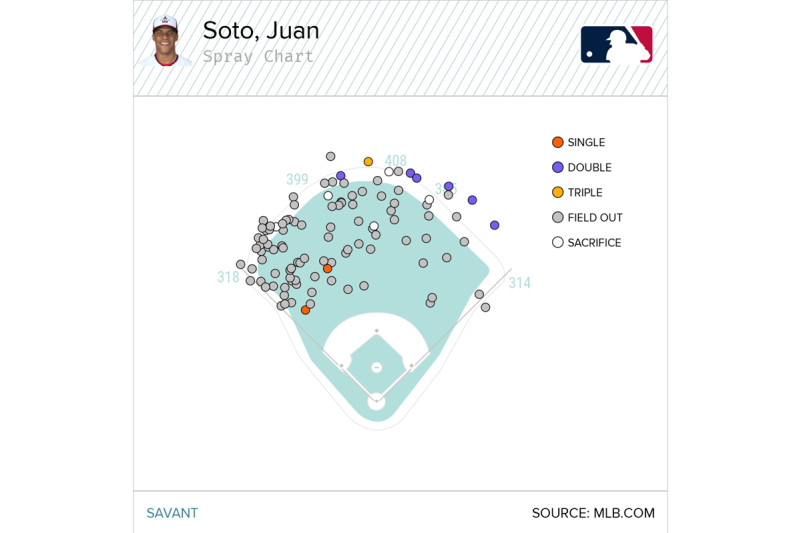 Juan Soto Trade Rumors: Cardinals Viewed as Front-Runners for Nationals  Star, News, Scores, Highlights, Stats, and Rumors