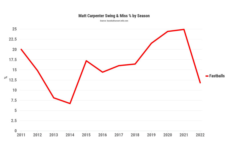 How Matt Carpenter came full circle