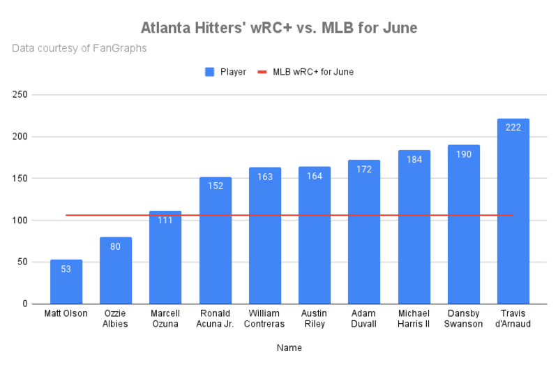 FanGraphs' first projections have Atlanta Braves as NL East champs again