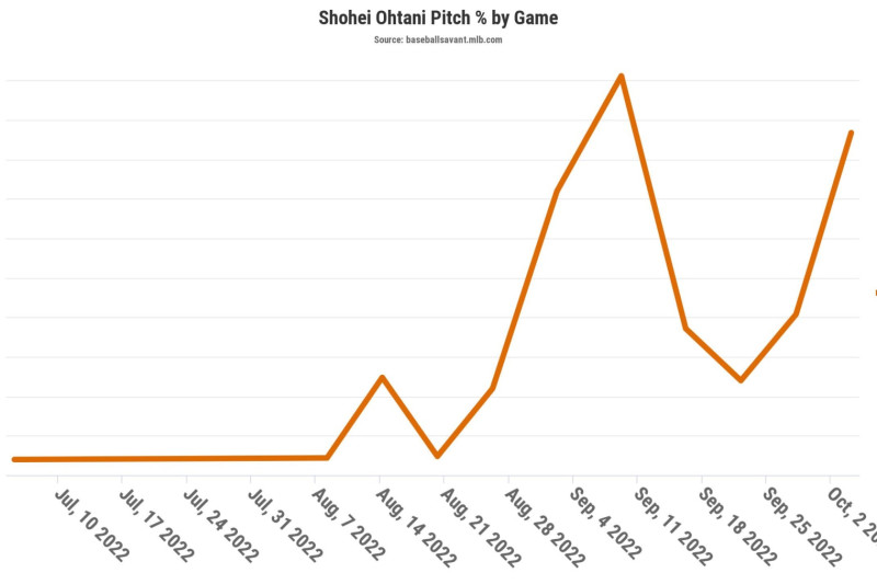 Shohei Ohtani Stats: Prop Bet Odds For 2023 MLB Season – Forbes