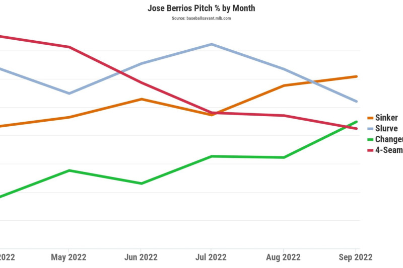 What's behind the subtle brilliance of Berrios' bounce-back season