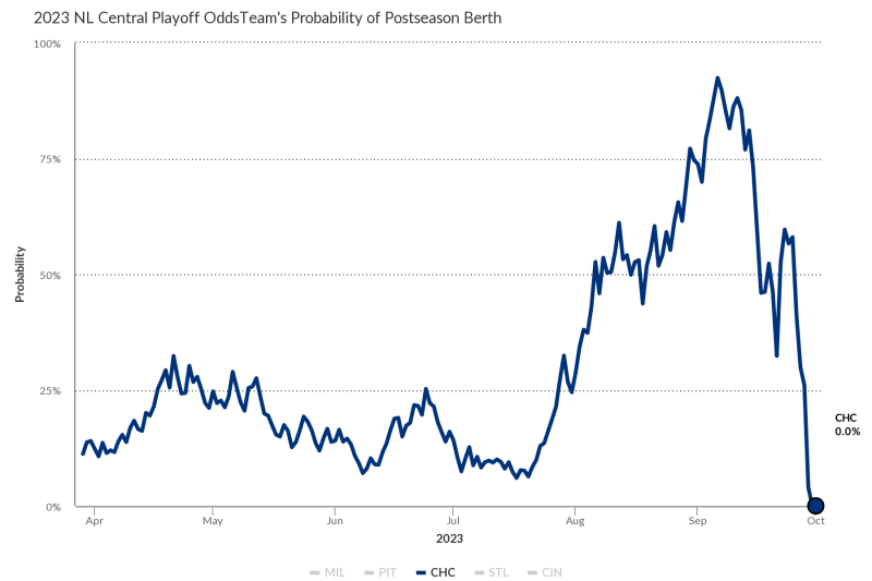 FanGraphs Power Rankings: 2023 Playoffs Edition