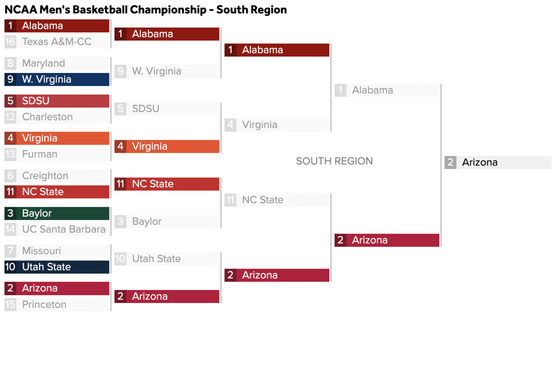 March Madness 2023 bracket predictions and Final Four picks: Back Alabama