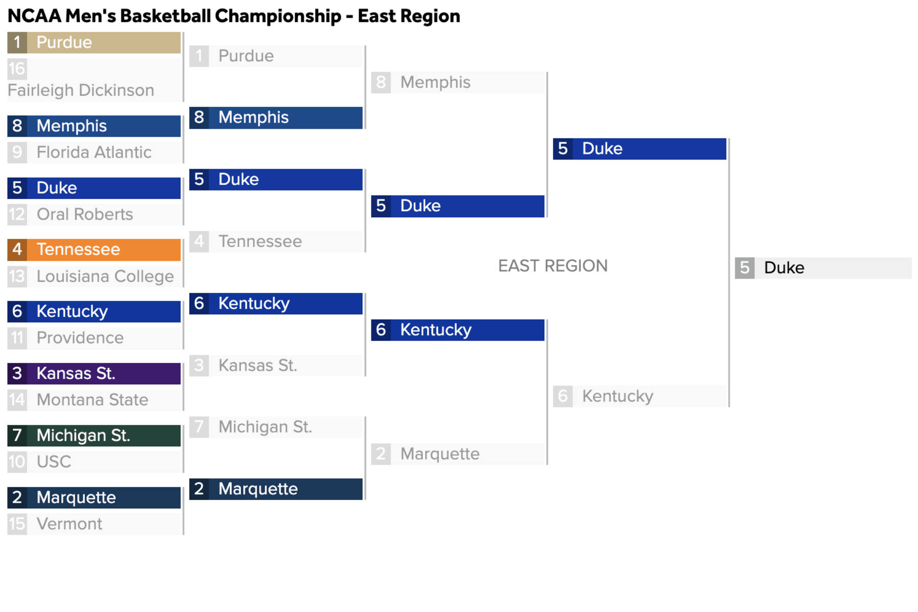 The first March Madness women's bracket predictions of 2023