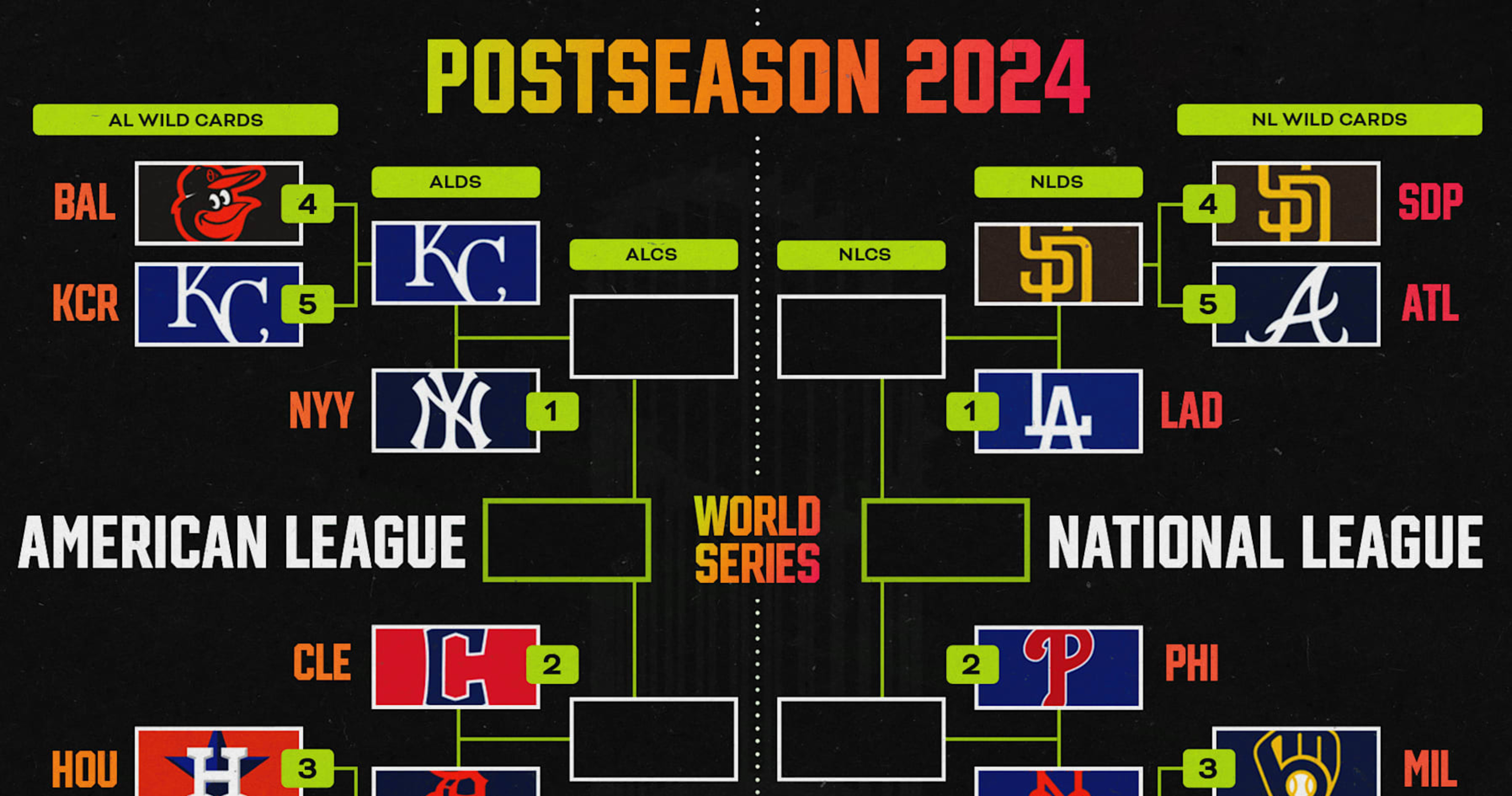 MLB Playoffs 2024 World Series Odds for Updated Bracket Entering ALDS