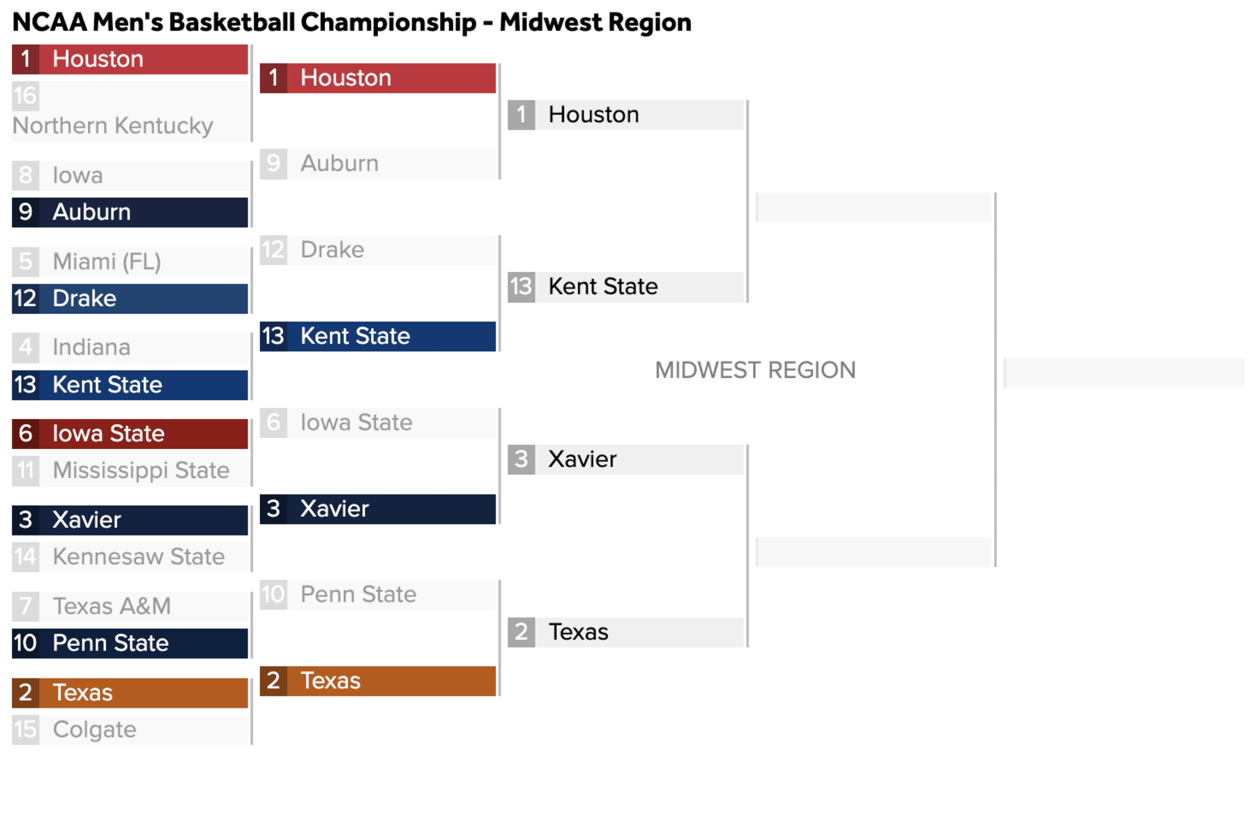 Men's NCAA Tournament 2023: B/R Expert Predictions for First Round, News,  Scores, Highlights, Stats, and Rumors