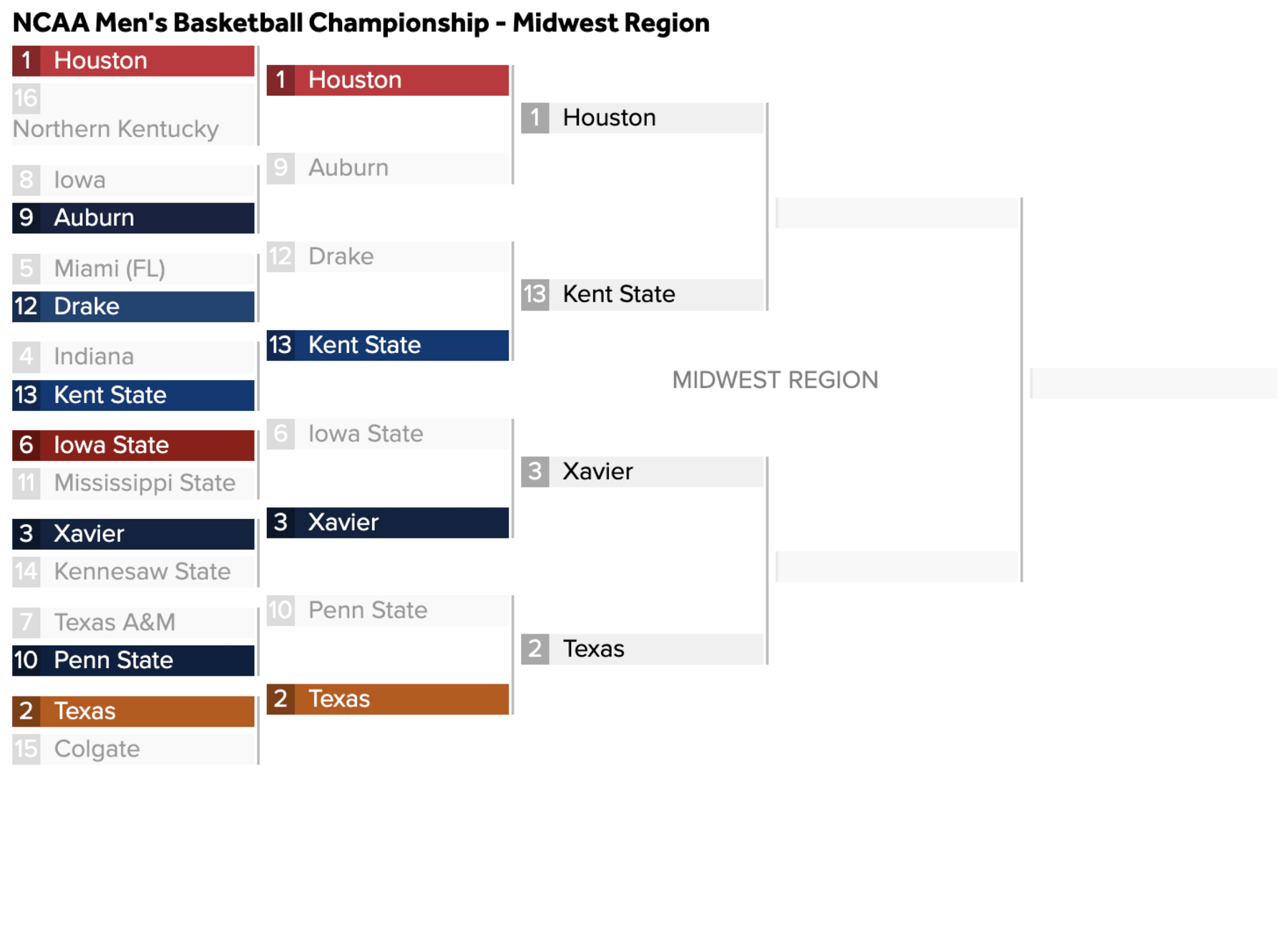 2023 Men's NCAA Bracket Predictions Best Picks for Every Matchup