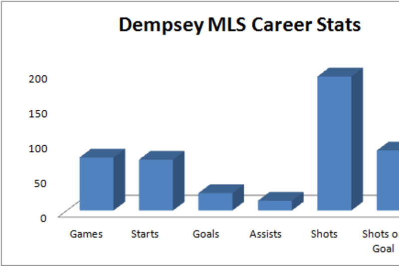 Clint Dempsey vs. Landon Donovan: Who's Better and Why?, News, Scores,  Highlights, Stats, and Rumors