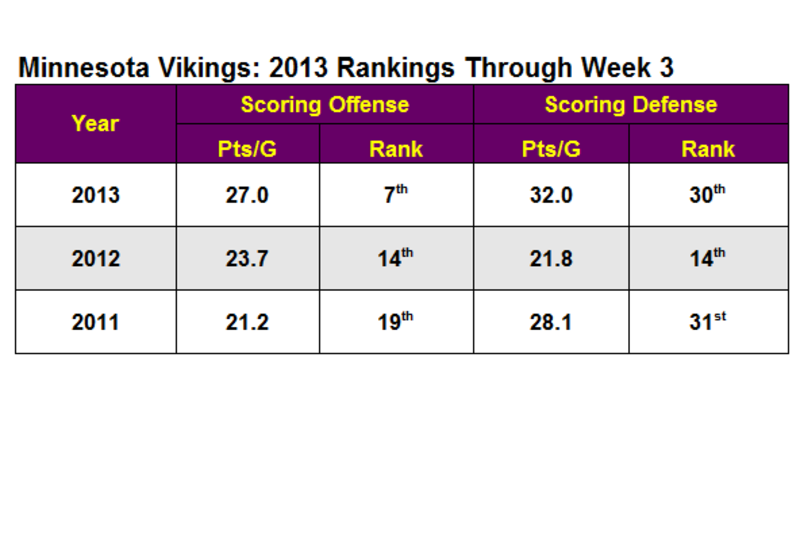 Vikings Statistical Rankings Through Week 4: Defense